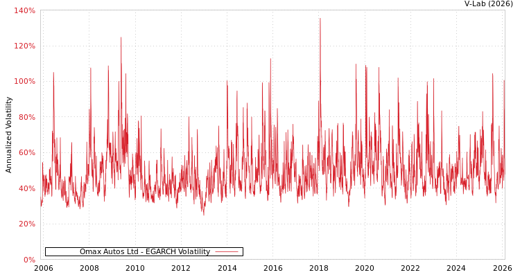 graph of Omax Autos Ltd EGARCH
