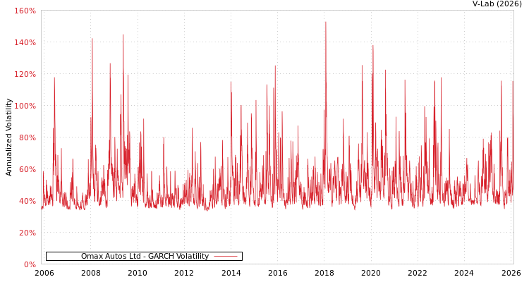 graph of Omax Autos Ltd GARCH