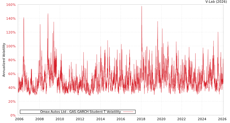graph of Omax Autos Ltd GAS-GARCH-T