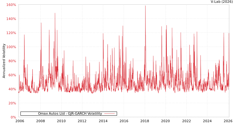 graph of Omax Autos Ltd GJR-GARCH