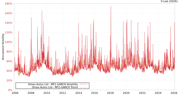 graph of Omax Autos Ltd MF2-GARCH