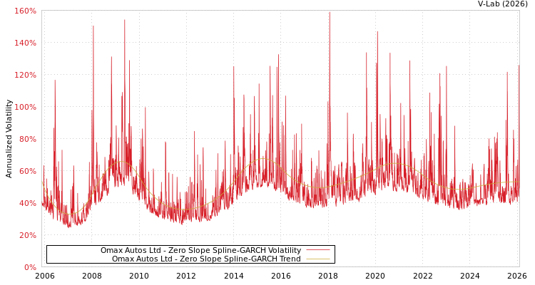 graph of Omax Autos Ltd S0GARCH