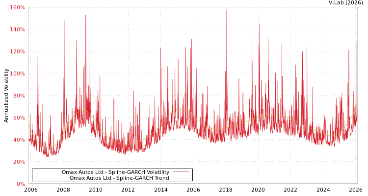 graph of Omax Autos Ltd SGARCH