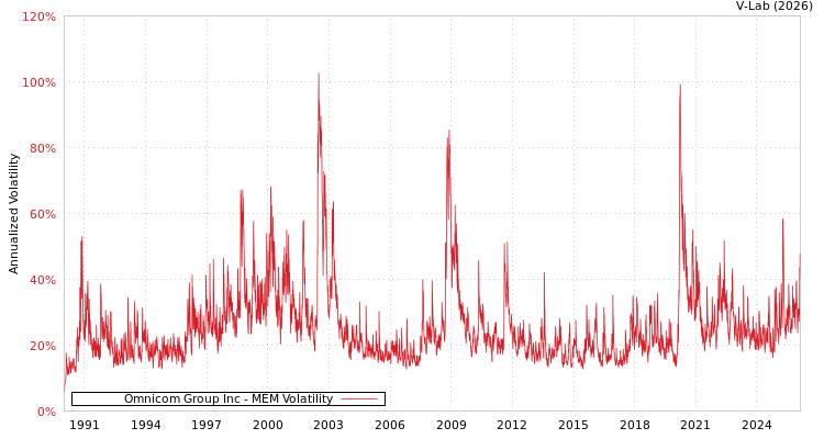 graph of Omnicom Group Inc MEM