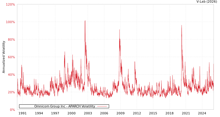 graph of Omnicom Group Inc APARCH