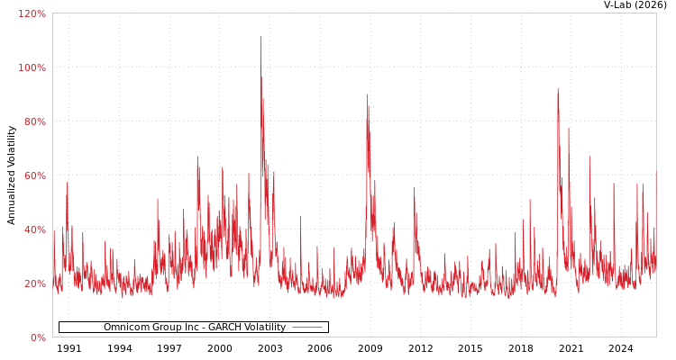 graph of Omnicom Group Inc GARCH