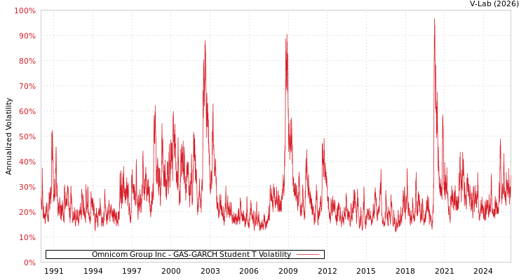 graph of Omnicom Group Inc GAS-GARCH-T