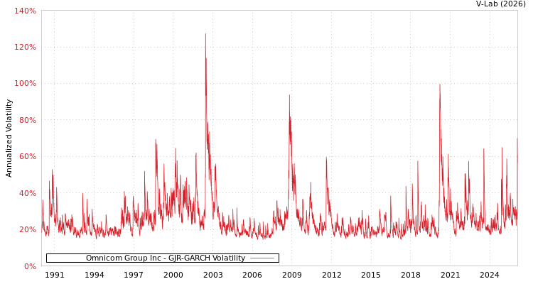graph of Omnicom Group Inc GJR-GARCH