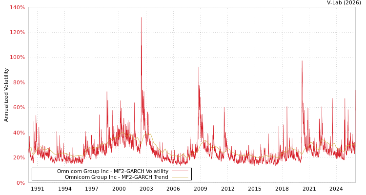 graph of Omnicom Group Inc MF2-GARCH