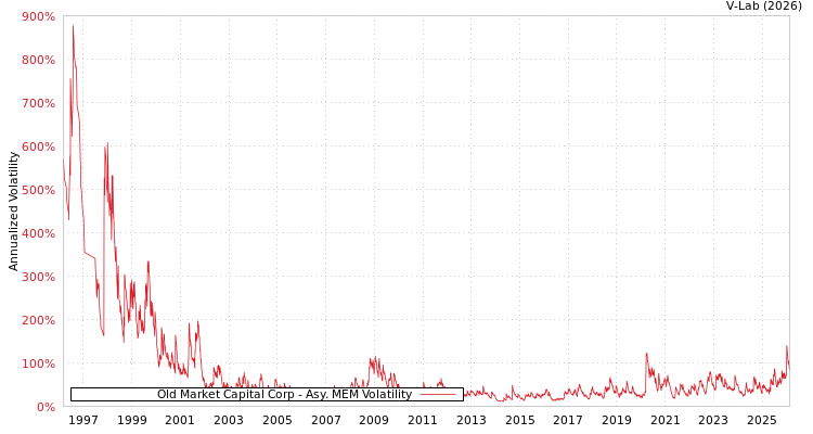 graph of Old Market Capital Corp AMEM