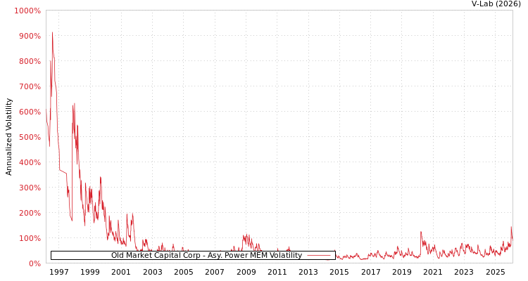 graph of Old Market Capital Corp APMEM