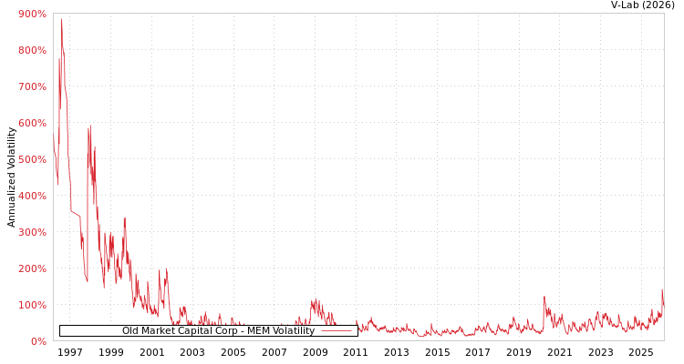 graph of Old Market Capital Corp MEM