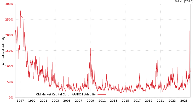 graph of Old Market Capital Corp APARCH