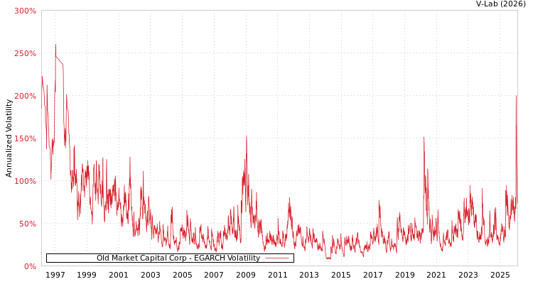 graph of Old Market Capital Corp EGARCH