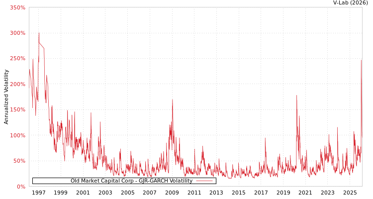 graph of Old Market Capital Corp GJR-GARCH