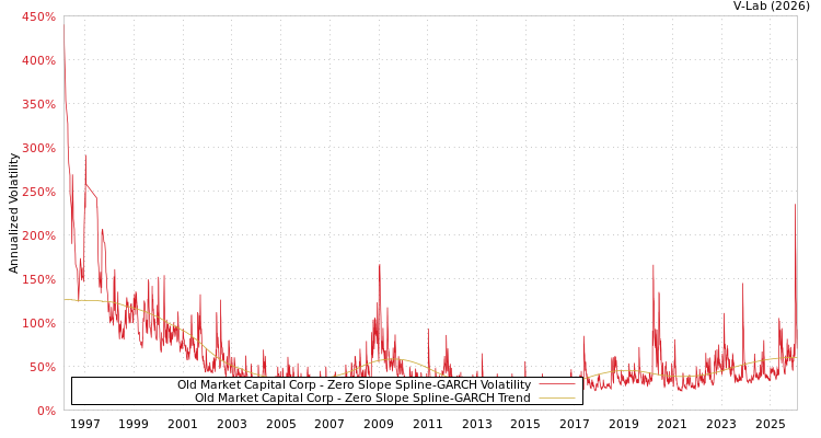 graph of Old Market Capital Corp S0GARCH