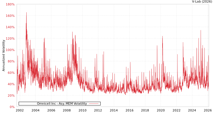 graph of Omnicell Inc AMEM
