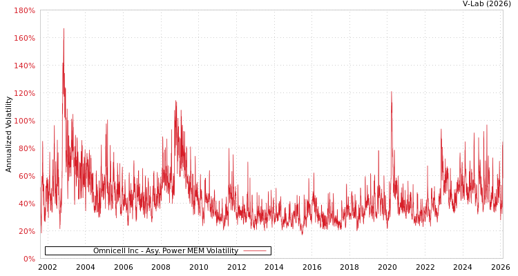 graph of Omnicell Inc APMEM