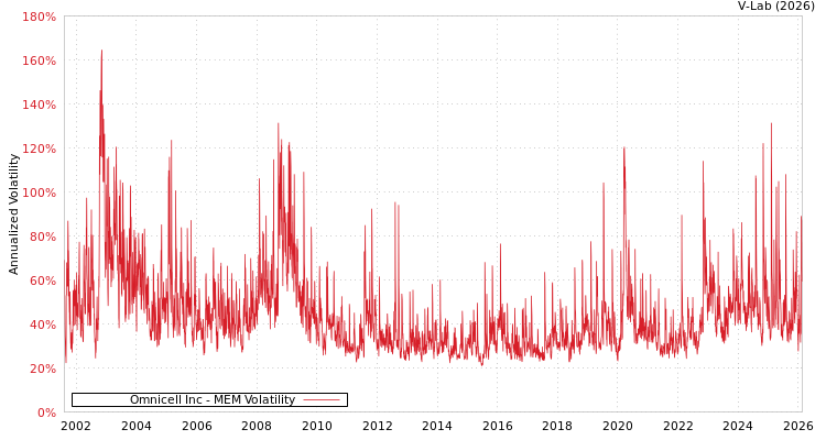 graph of Omnicell Inc MEM
