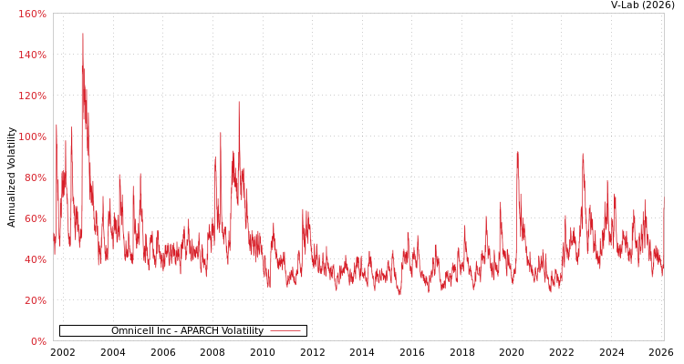 graph of Omnicell Inc APARCH