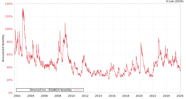 graph of Omnicell Inc EGARCH