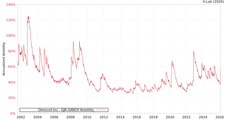 graph of Omnicell Inc GJR-GARCH