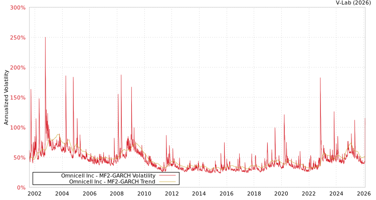 graph of Omnicell Inc MF2-GARCH