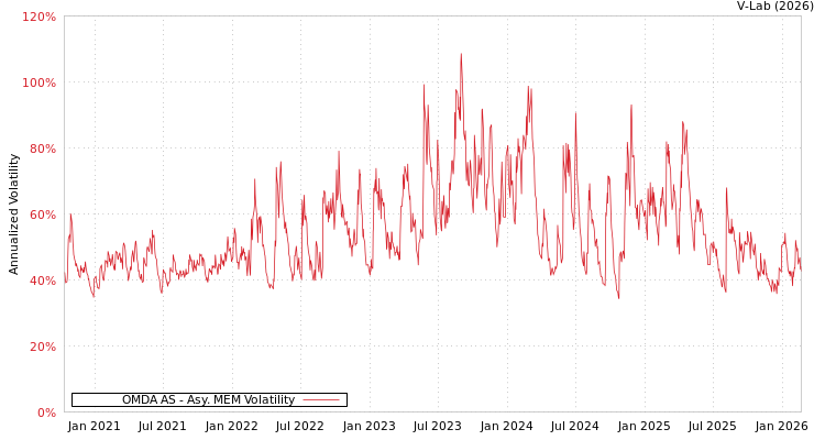 graph of OMDA AS AMEM