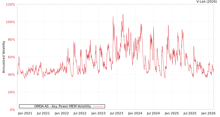 graph of OMDA AS APMEM