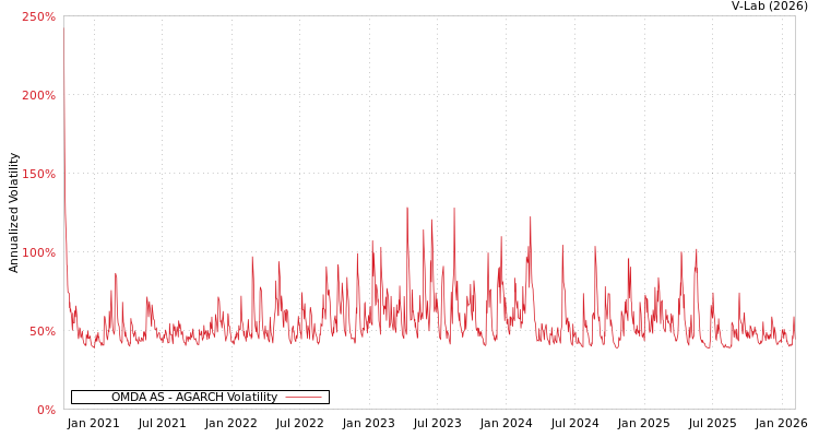 graph of OMDA AS AGARCH