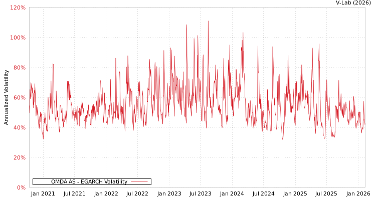 graph of OMDA AS EGARCH