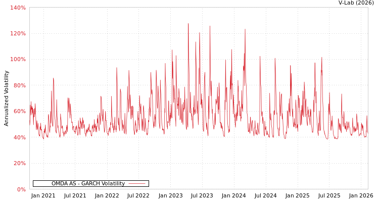 graph of OMDA AS GARCH