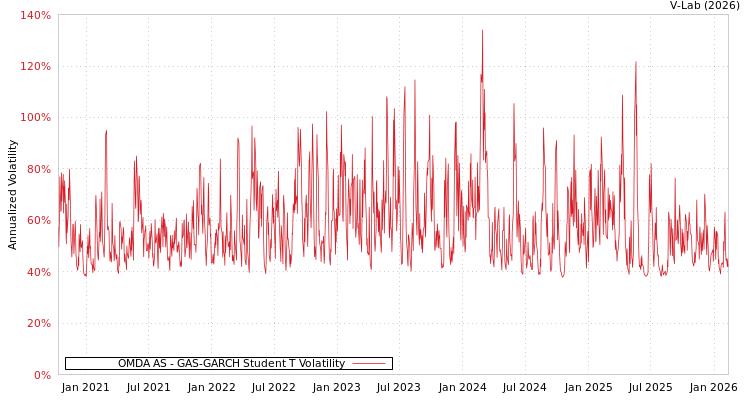graph of OMDA AS GAS-GARCH-T