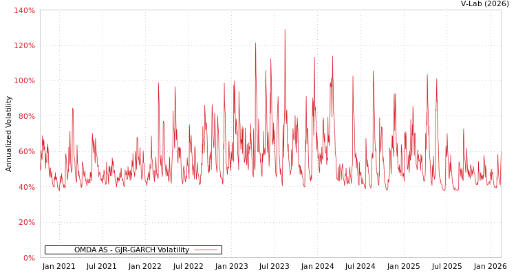 graph of OMDA AS GJR-GARCH