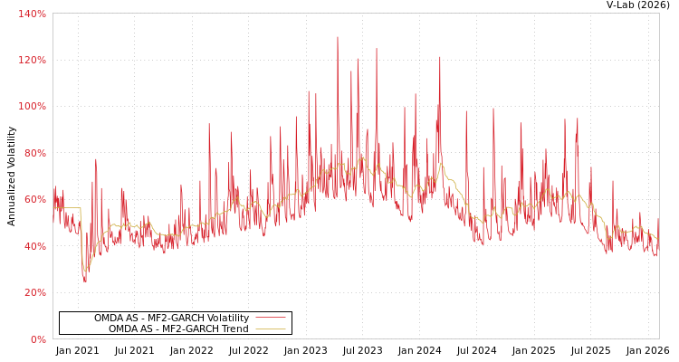 graph of OMDA AS MF2-GARCH