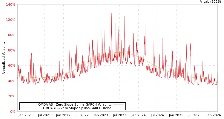 graph of OMDA AS S0GARCH