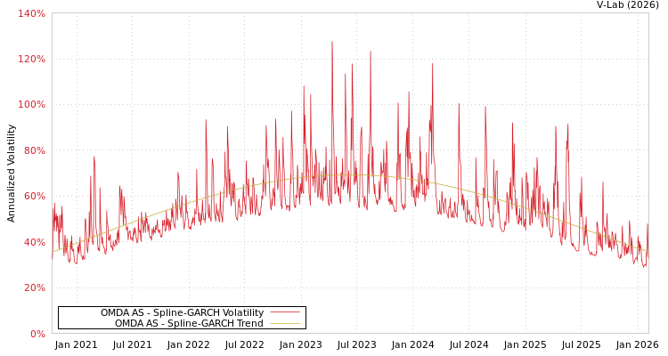graph of OMDA AS SGARCH