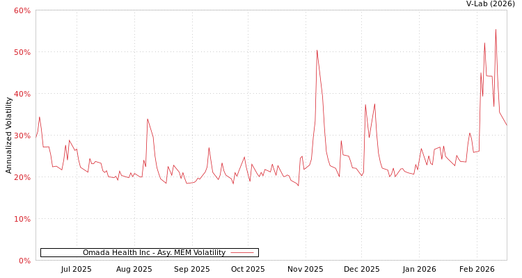 graph of Omada Health Inc AMEM
