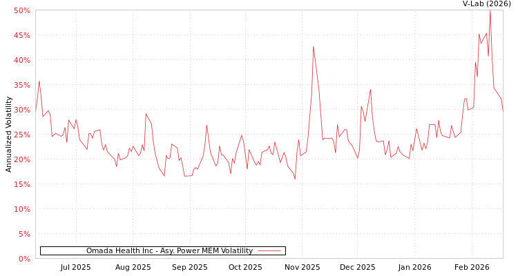graph of Omada Health Inc APMEM