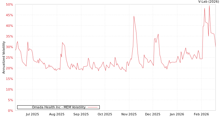 graph of Omada Health Inc MEM