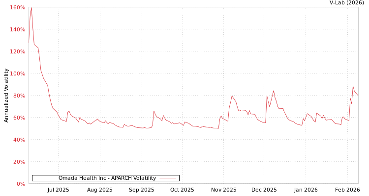 graph of Omada Health Inc APARCH