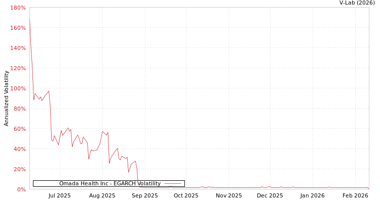 graph of Omada Health Inc EGARCH