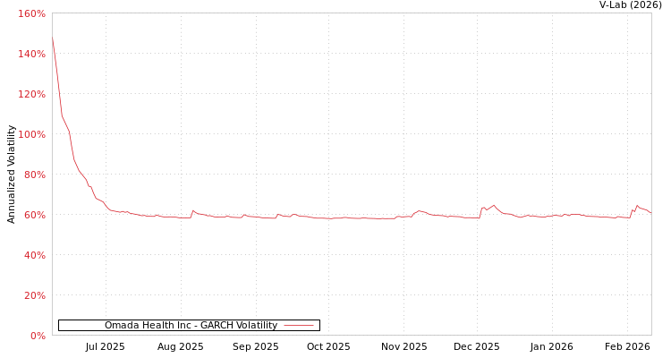 graph of Omada Health Inc GARCH
