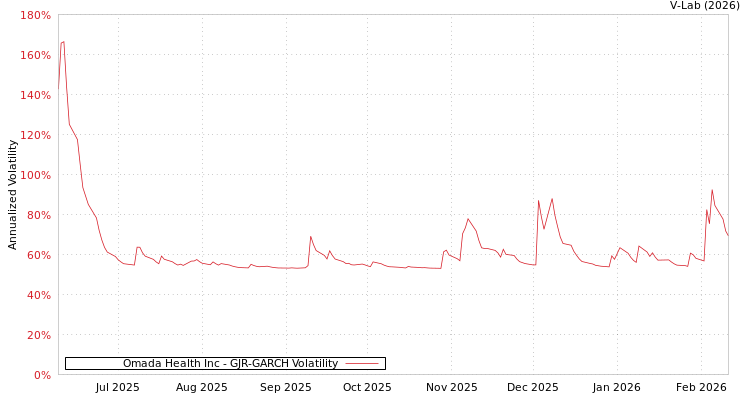 graph of Omada Health Inc GJR-GARCH