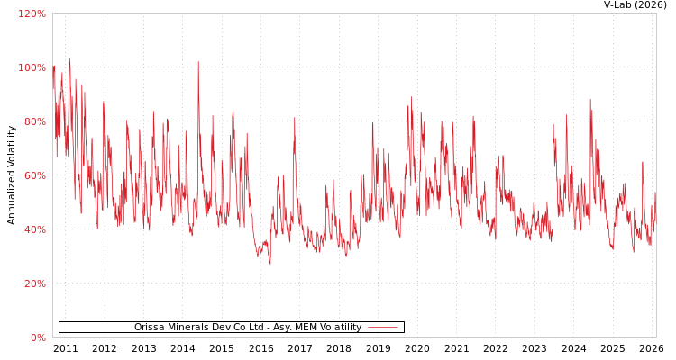 graph of Orissa Minerals Dev Co Ltd AMEM