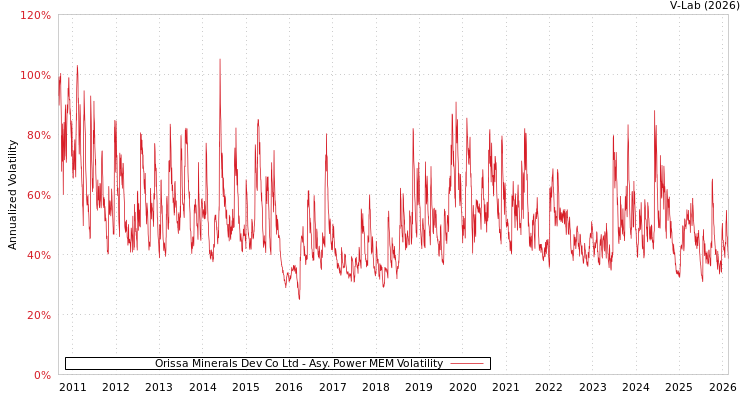 graph of Orissa Minerals Dev Co Ltd APMEM