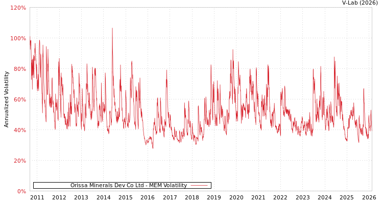 graph of Orissa Minerals Dev Co Ltd MEM