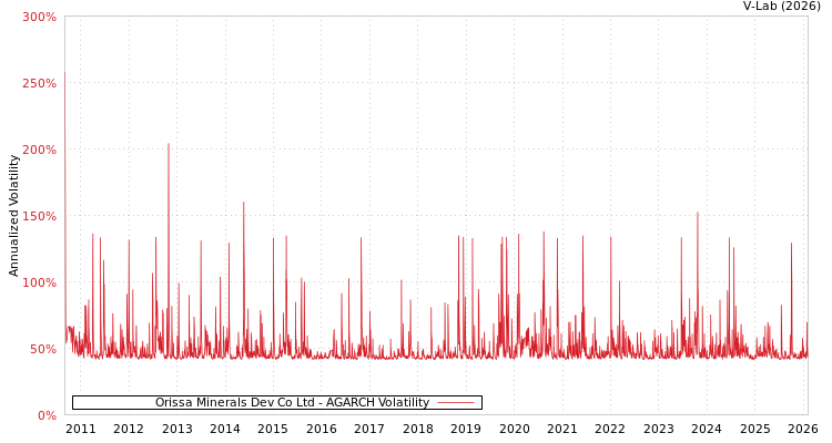 graph of Orissa Minerals Dev Co Ltd AGARCH