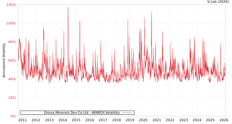 graph of Orissa Minerals Dev Co Ltd APARCH