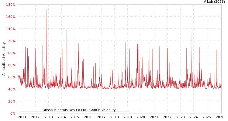 graph of Orissa Minerals Dev Co Ltd GARCH